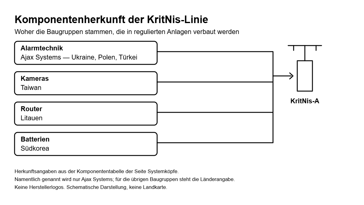 Schaubild der Komponentenherkunft der KritNis-Systemköpfe: Alarmtechnik, Kameras, Router und Batterien mit Herkunftsländern