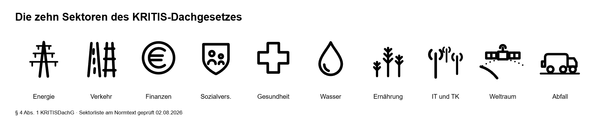 Kopfband mit zehn Piktogrammen der KRITIS Sektoren: Energie, Verkehr, Finanzen, Sozialversicherung, Gesundheit, Wasser, Ernährung, IT und TK, Weltraum, Abfall
