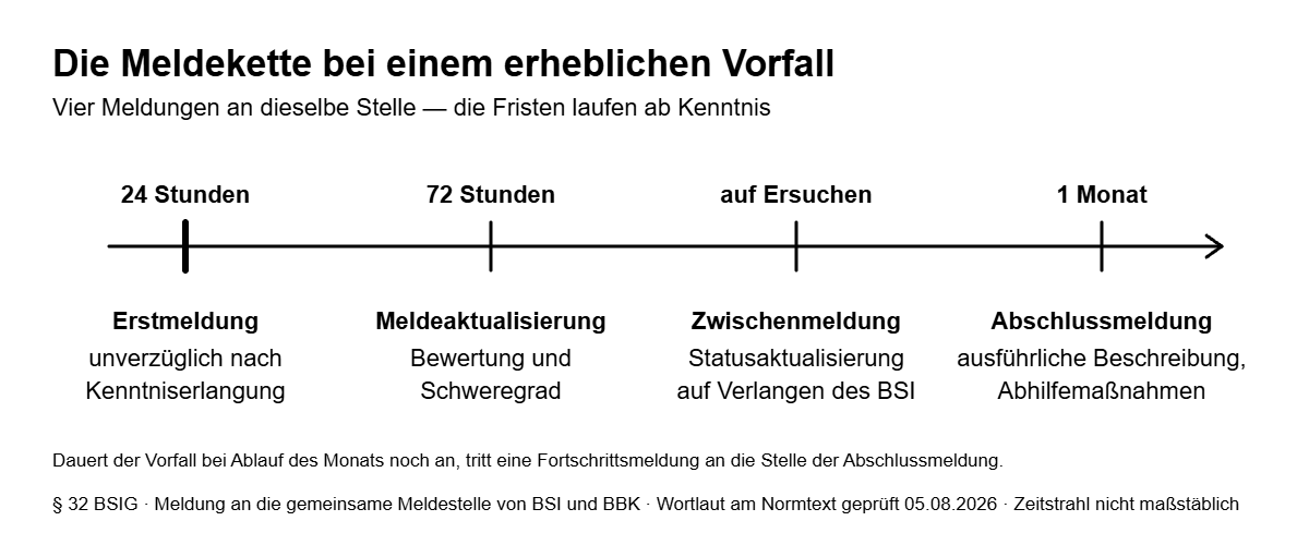 Zeitstrahl der NIS2-Meldekette nach § 32 BSIG: Erstmeldung in 24 Stunden, Meldeaktualisierung in 72 Stunden, Zwischenmeldung auf Ersuchen, Abschlussmeldung nach einem Monat.