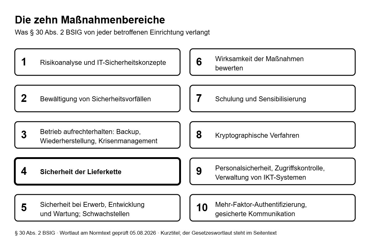 Schaubild der zehn Maßnahmenbereiche, die NIS2 nach § 30 Abs. 2 BSIG verlangt — von der Risikoanalyse bis zur Mehr-Faktor-Authentifizierung.