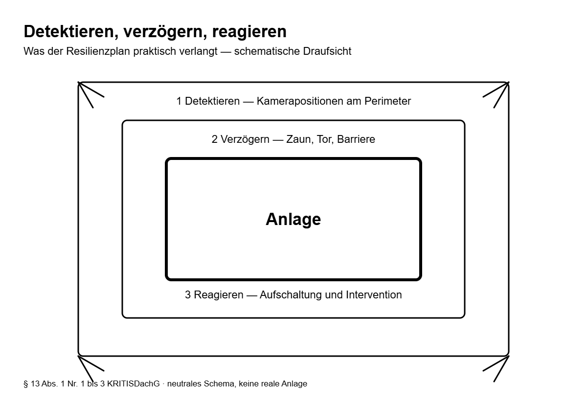 Detektieren, verzögern, reagieren — drei Zonen - KritNis Schematische Draufsicht dreier Schutzzonen um eine Anlage — was das KRITIS-Dachgesetz an physischem Schutz verlangt