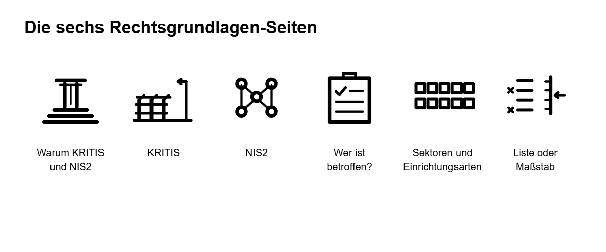 Sechs Piktogramme zu den Rechtsgrundlagen KRITIS und NIS2: Warum, KRITIS, NIS2, wer ist betroffen, Sektoren, Liste oder Maßstab