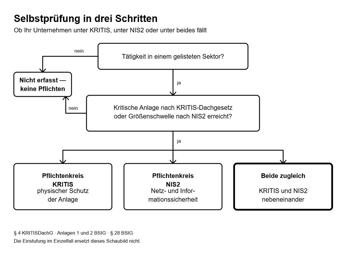 Entscheidungsbaum zur Frage wer ist betroffen: Sektor, Schwelle, Rechtsfolge KRITIS, NIS2 oder beide — Schaubild