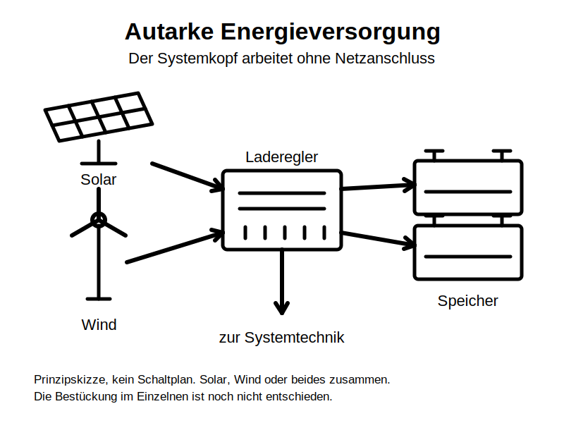 Prinzipskizze der autarken Energieversorgung eines Systemköpfe-Masts: Solarmodul und Windgenerator liefern über den Laderegler in den Speicher.
