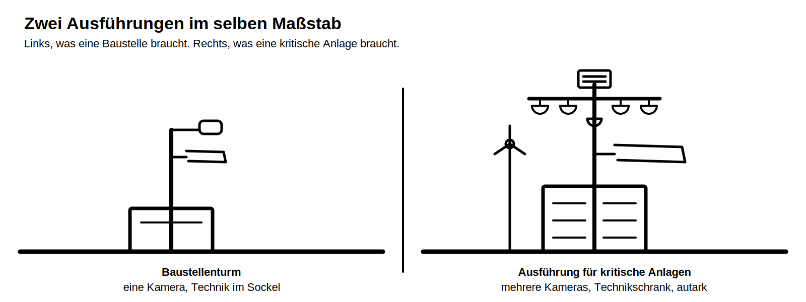 Gegenüberstellung zweier Türme im selben Maßstab: links ein Baustellenturm mit einer Kamera, rechts die Ausführung für kritische Anlagen mit mehreren Kameras, Technikschrank und autarker Versorgung.