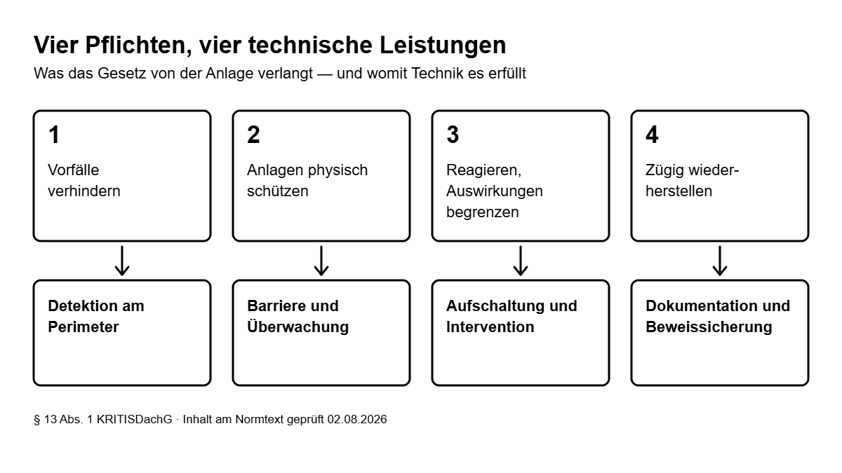 Schaubild der vier Pflichten aus § 13 KRITIS-Dachgesetz und der Leistungen, mit denen Überwachungstechnik kritische Anlagen sie erfüllt