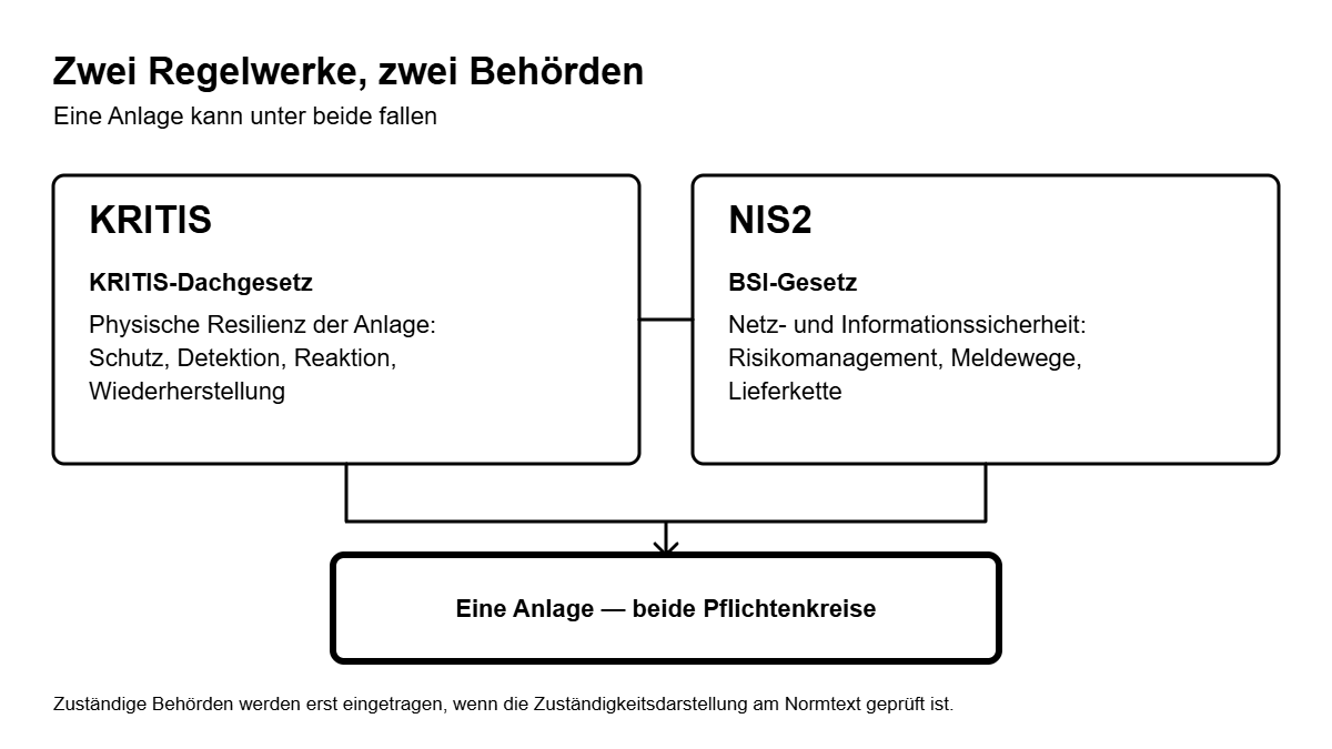 Schaubild zweier Regelwerke: KRITIS-Dachgesetz und BSI-Gesetz — Sicherheitstechnik für kritische Infrastrukturen erfüllt beide Pflichtenkreise